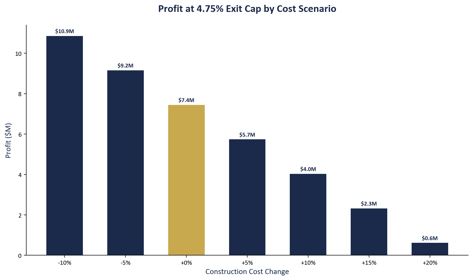 Profit by Construction Cost Scenario