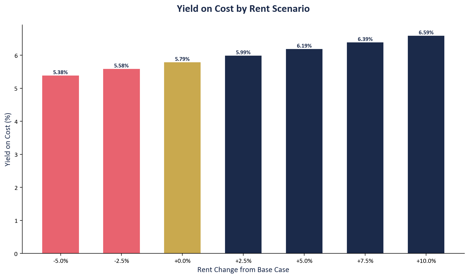 Yield on Cost by Rent Scenario
